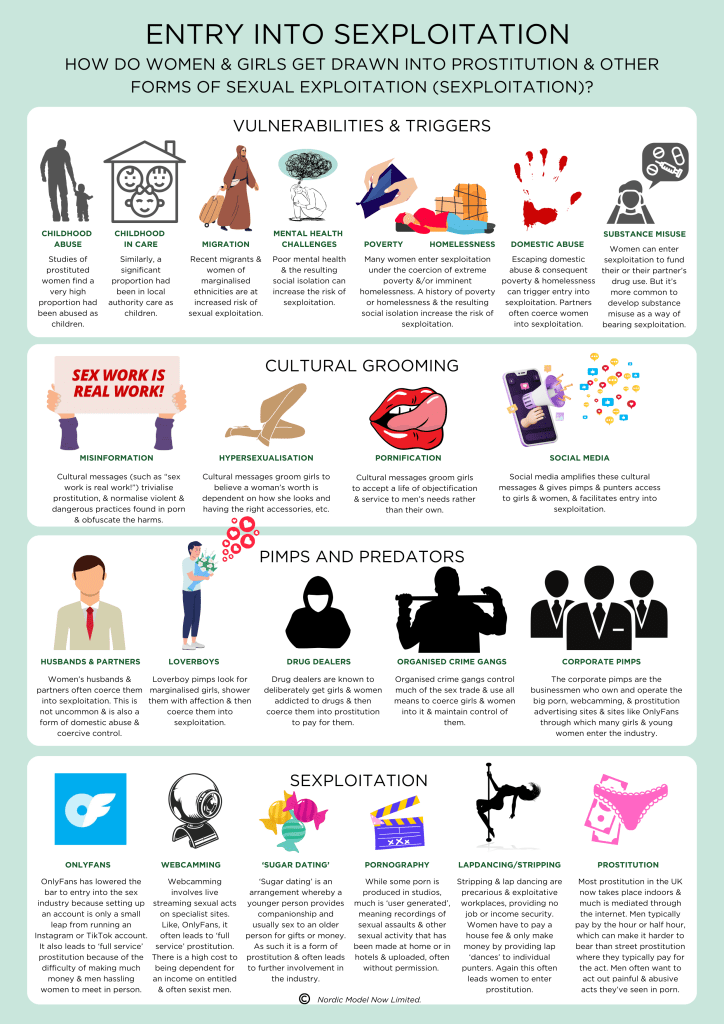 Infographic showing how girls and young women are groomed for sexual exploitation and entry into prostitution and other forms of sexual exploitation,